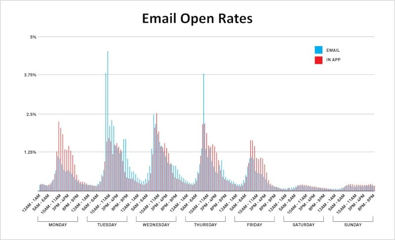 What time do emails get opened by time and day of week