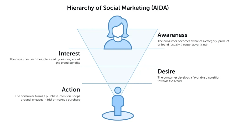 AIDA Social Marketing Heirarchy