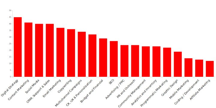 Digital Marketing Skills Chart
