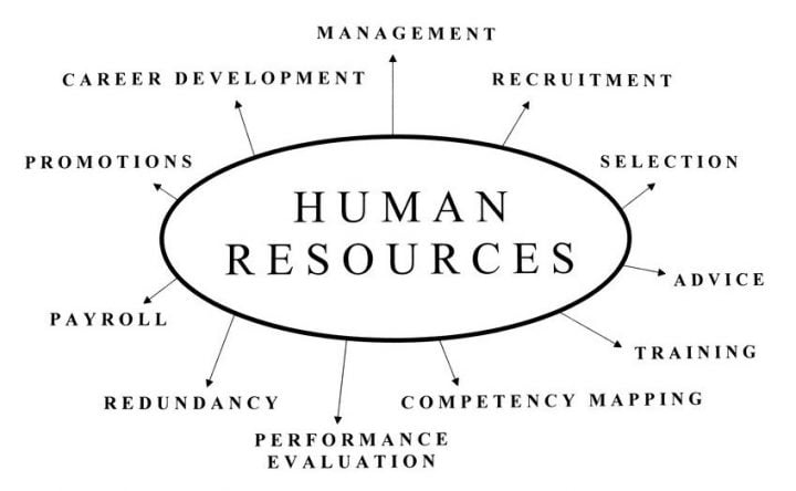 Human Resources Diagram