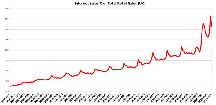 Internet Sales % of Retail (UK) 2006-2020