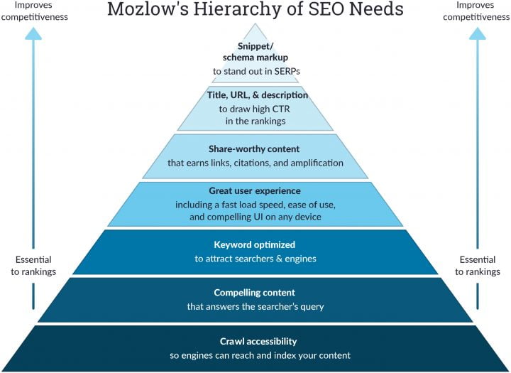 Mozlows Hierarchy of SEO Needs