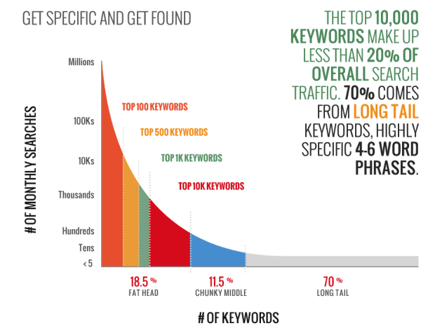 70% of Search Traffic come from Long Tail Keywords