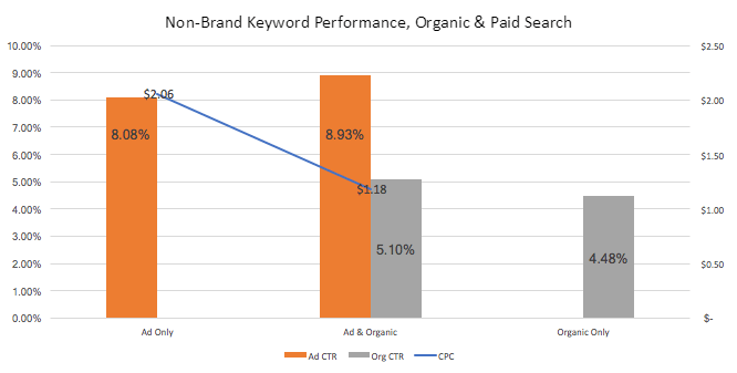 Non-Brand Keyword Performance, Organic and Paid Search