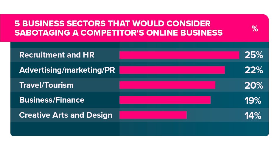 Businesses that would sabotage competitors online